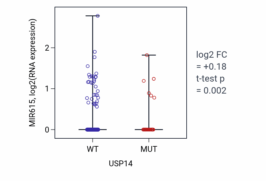 Box plot of MIR615 in USP14-low vs USP14-high samples in UCEC.