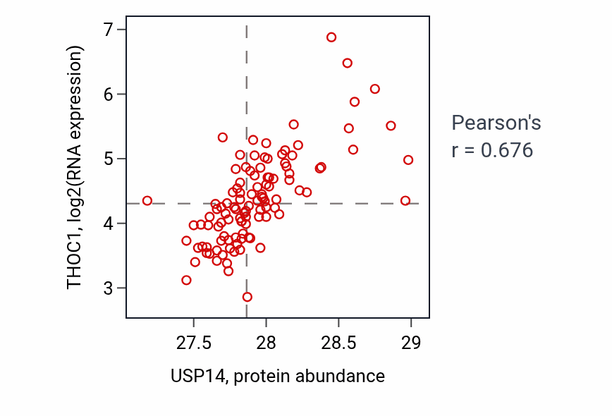 Per-sample scatter of USP14 vs THOC1 in LSCC (Pearson r = 0.68).