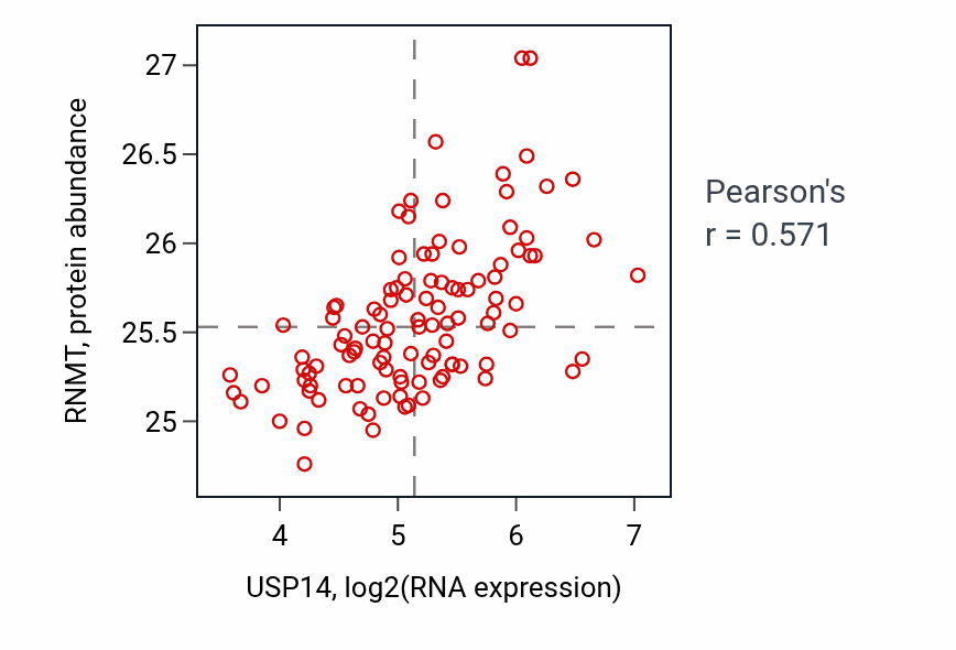 Per-sample scatter of USP14 vs RNMT in LSCC (Pearson r = 0.57).