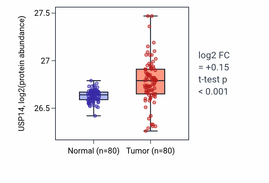 Tumor-vs-normal mass-spec protein box plot for USP14 in CCRCC.