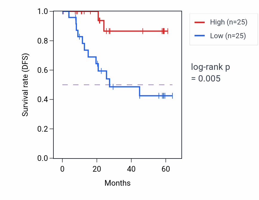 Kaplan&ndash;Meier survival curve for USP14 mass-spec protein-high vs -low samples in CCRCC.