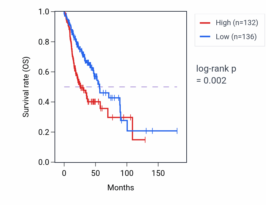 Kaplan&ndash;Meier survival curve for USP14 RNA-high vs -low samples in HNSC.