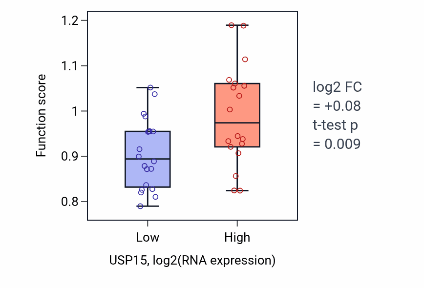 Box plot of Regulation of defense response to fungus in USP15-low vs USP15-high samples in BONE.