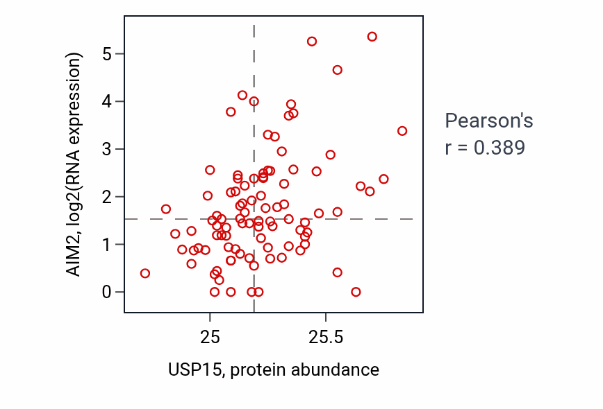 Per-sample scatter of USP15 vs AIM2 in UCEC (Pearson r = 0.39).