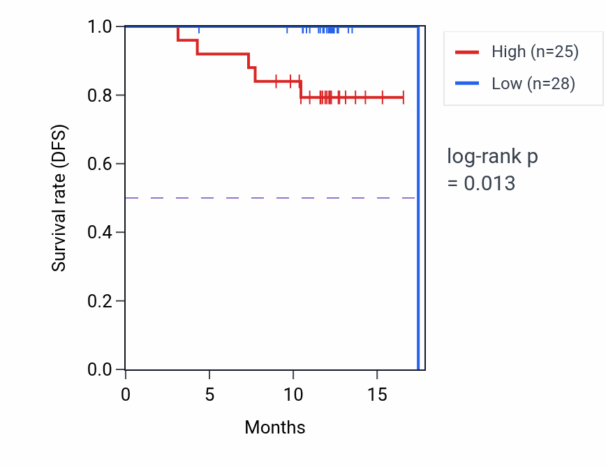 Kaplan&ndash;Meier survival curve for USP15 mass-spec protein-high vs -low samples in COAD.
