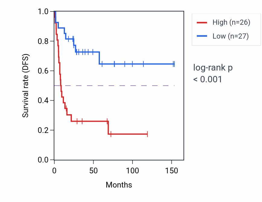 Kaplan&ndash;Meier survival curve for USP15 RNA-high vs -low samples in ACC.