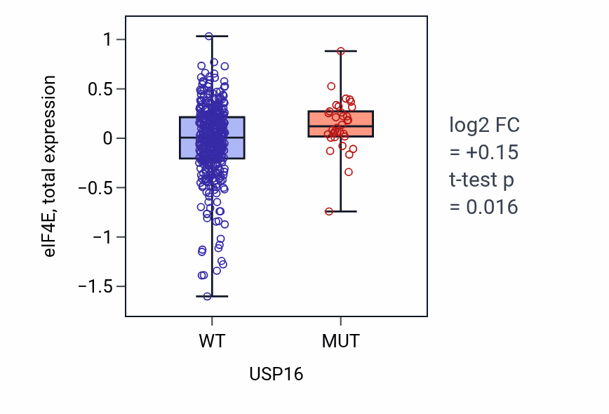 Box plot of eIF4E in USP16-low vs USP16-high samples in UCEC.