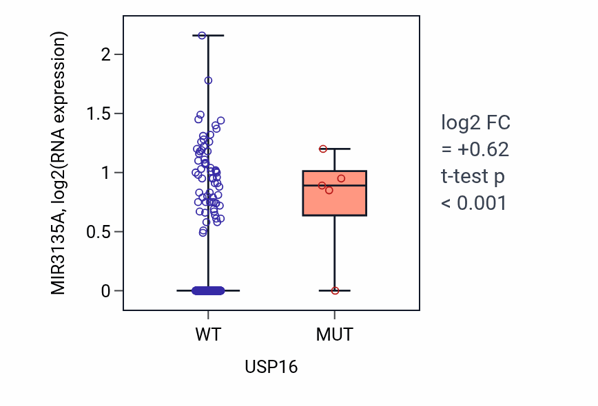 Box plot of MIR3135A in USP16-low vs USP16-high samples in BLCA.