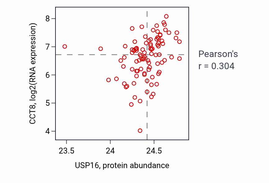 Per-sample scatter of USP16 vs CCT8 in UCEC (Pearson r = 0.30).