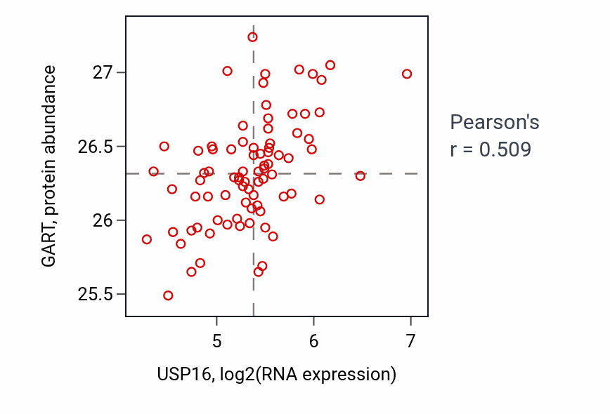 Per-sample scatter of USP16 vs GART in OV (Pearson r = 0.51).