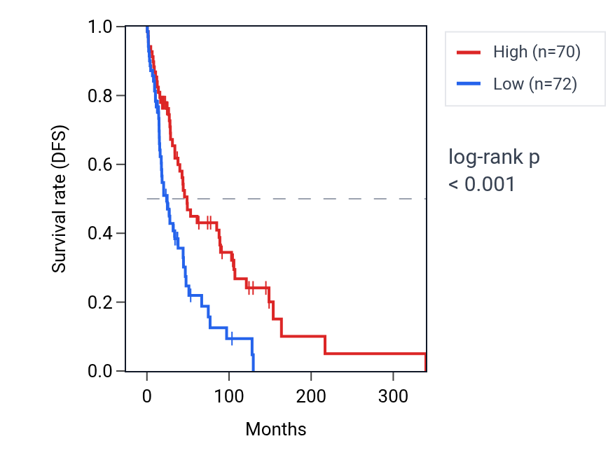 Kaplan&ndash;Meier survival curve for USP16 RNA expression in SKCM: high vs low expression groups.