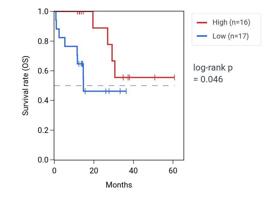 Kaplan&ndash;Meier survival curve for USP16 mass-spec protein-high vs -low samples in LUAD.