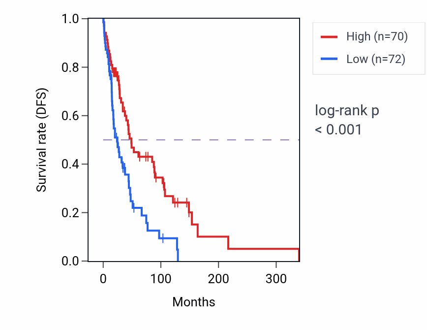 Kaplan&ndash;Meier survival curve for USP16 RNA-high vs -low samples in SKCM.
