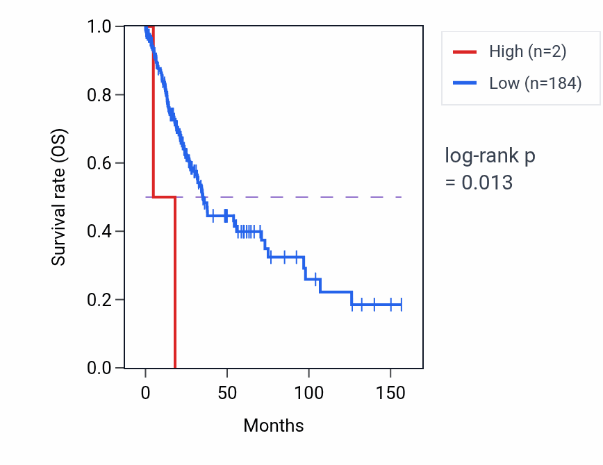 Kaplan&ndash;Meier survival curve for USP17L10 RNA expression in LUSC: high vs low expression groups.