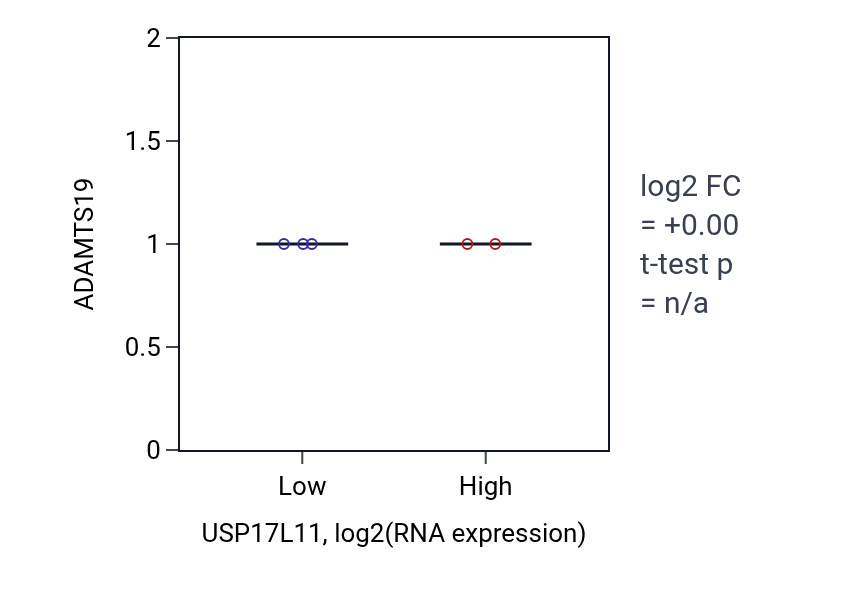 Box plot of ADAMTS19 in USP17L11-low vs USP17L11-high samples in SOFT_TISSUE.
