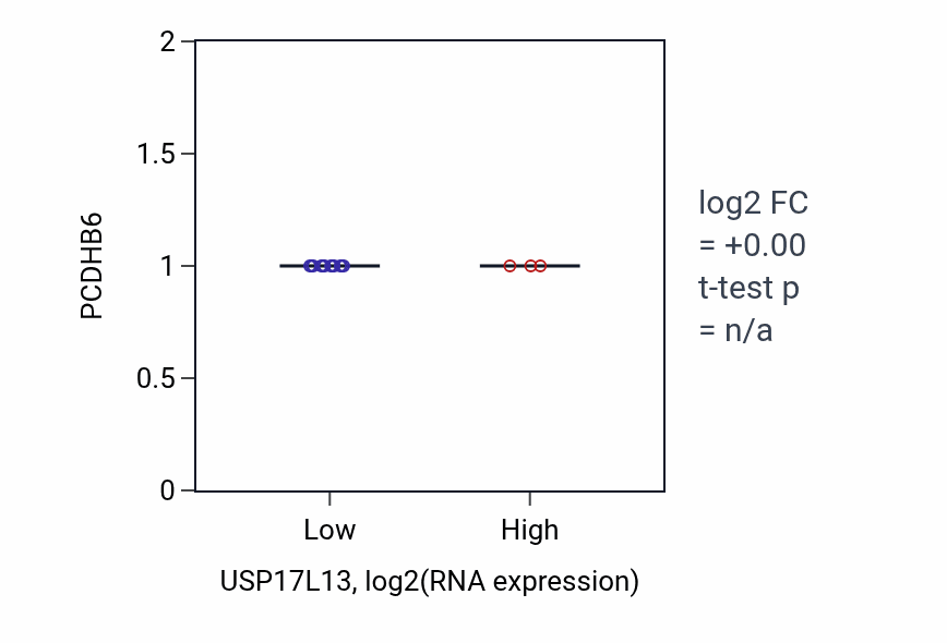 Box plot of PCDHB6 in USP17L13-low vs USP17L13-high samples in BLOOD_Leukemia.