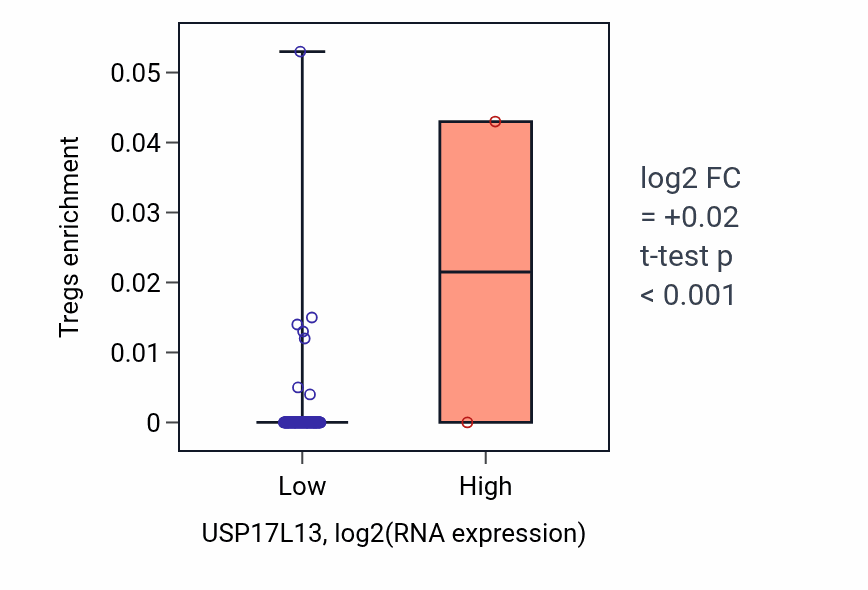 Box plot of Tregs in USP17L13-low vs USP17L13-high samples in LAML.