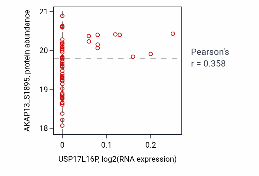 Per-sample scatter of USP17L16P vs AKAP13_S1895 in LSCC (Pearson r = 0.36).