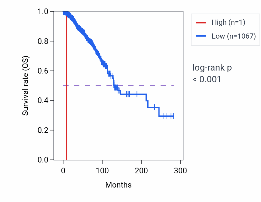 Kaplan&ndash;Meier survival curve for USP17L17 RNA expression in BRCA: high vs low expression groups.
