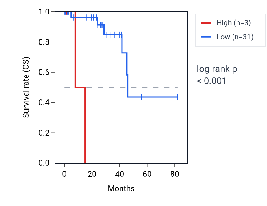 Kaplan&ndash;Meier survival curve for USP17L2 RNA expression in UVM: high vs low expression groups.