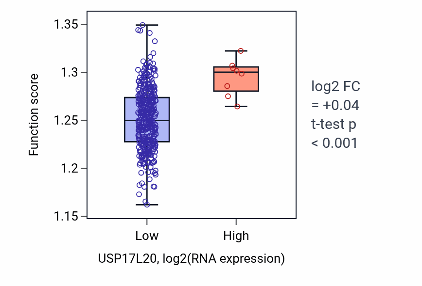 Box plot of Positive regulation of translation in USP17L20-low vs USP17L20-high samples in OV.