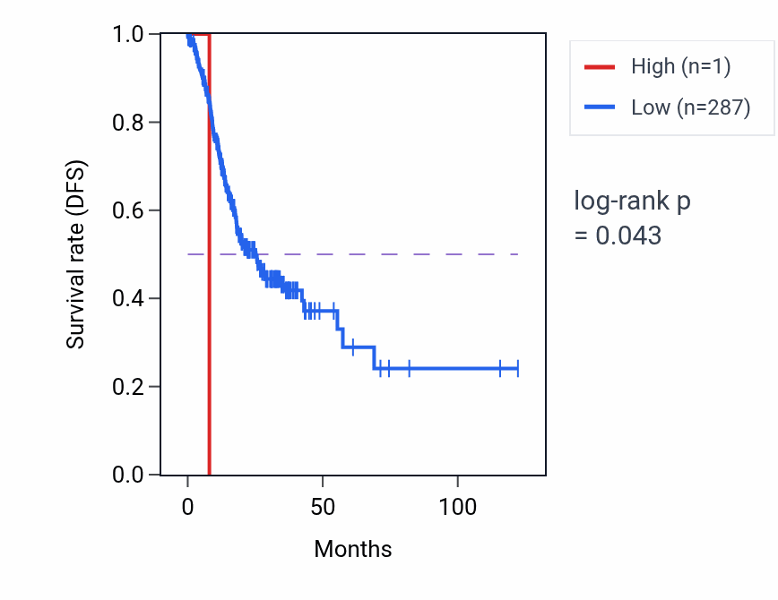 Kaplan&ndash;Meier survival curve for USP17L20 RNA expression in STAD: high vs low expression groups.