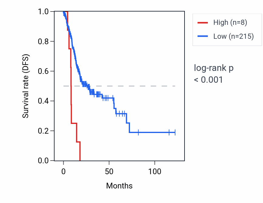 Kaplan&ndash;Meier survival curve for USP17L3 RNA expression in STAD: high vs low expression groups.