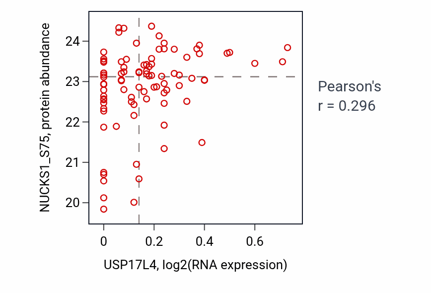 Per-sample scatter of USP17L4 vs NUCKS1_S75 in CCRCC (Pearson r = 0.30).