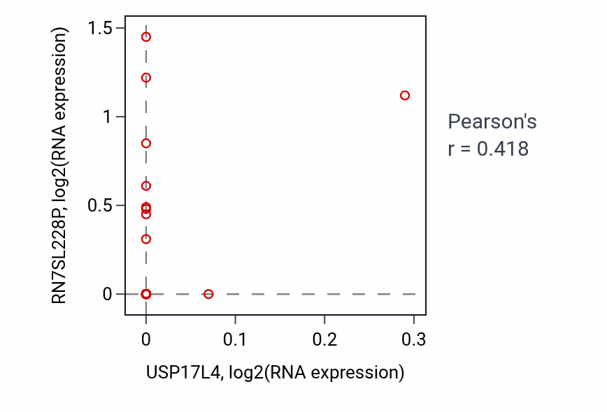 Per-sample scatter of USP17L4 vs RN7SL228P in UCEC (Pearson r = 0.42).