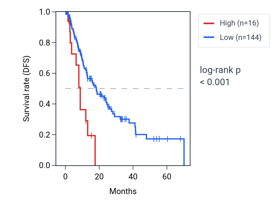 Kaplan&ndash;Meier survival curve for USP17L4 RNA expression in ESCA: high vs low expression groups.