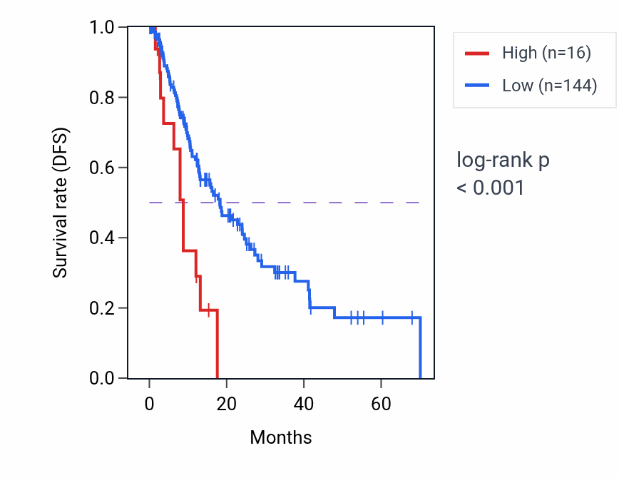 Kaplan&ndash;Meier survival curve for USP17L4 RNA-high vs -low samples in ESCA.