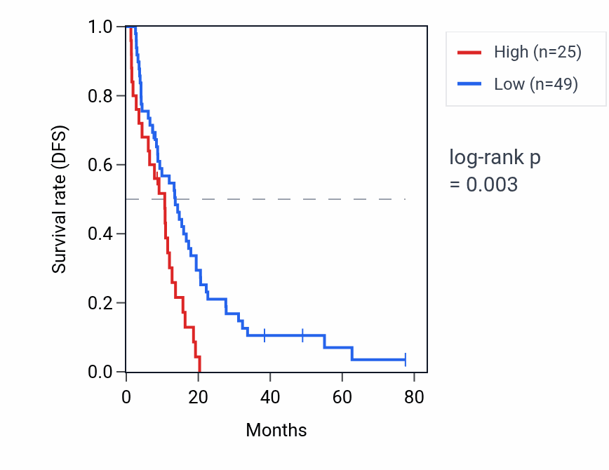Kaplan&ndash;Meier survival curve for USP17L7 RNA expression in MESO: high vs low expression groups.