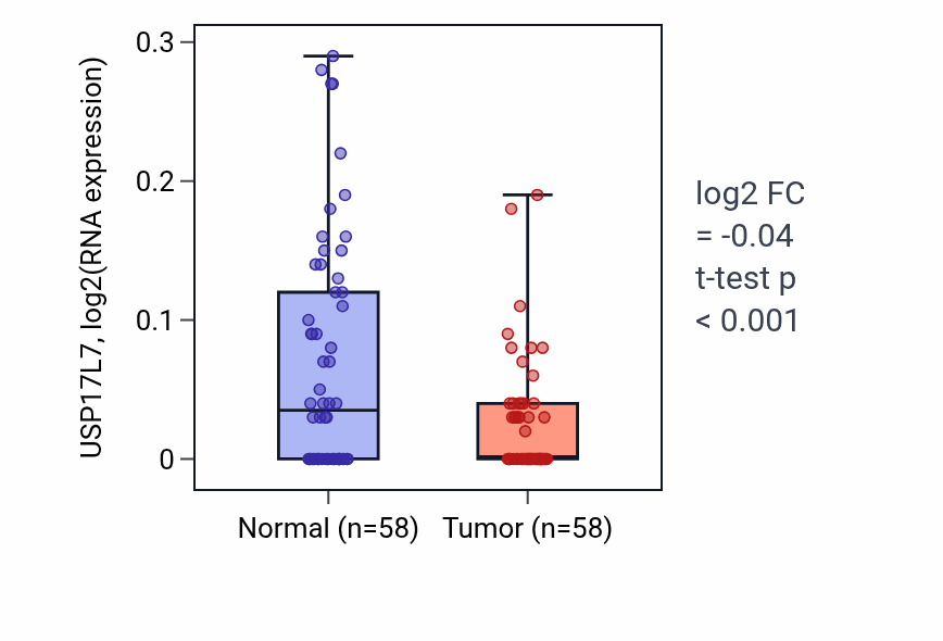 Tumor-vs-normal expression box plot for USP17L7 in THCA.