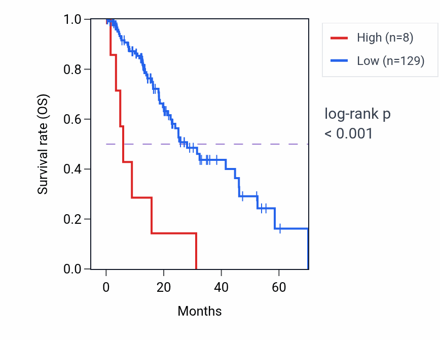 Kaplan&ndash;Meier survival curve for USP17L8 RNA expression in ESCA: high vs low expression groups.