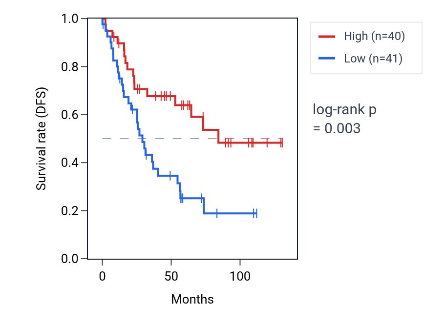 Kaplan&ndash;Meier survival curve for USP18 RNA expression in KIRC: high vs low expression groups.