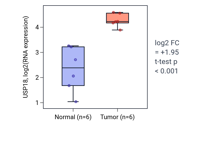 Tumor-vs-normal expression box plot for USP18 in HNSC.