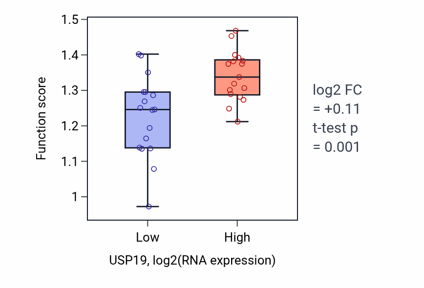 Box plot of Nucleosome disassembly in USP19-low vs USP19-high samples in KIDNEY.