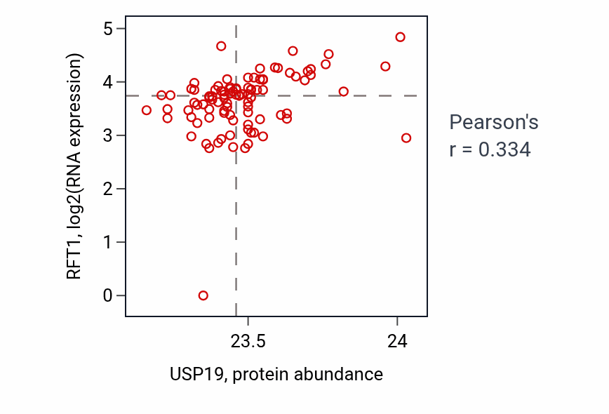 Per-sample scatter of USP19 vs RFT1 in UCEC (Pearson r = 0.33).