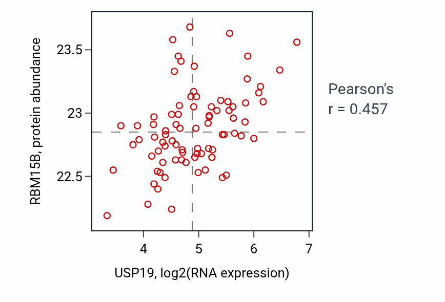 Per-sample scatter of USP19 vs RBM15B in OV (Pearson r = 0.46).