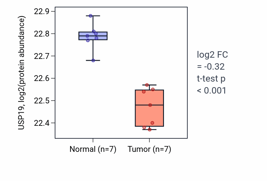 Tumor-vs-normal mass-spec protein box plot for USP19 in CCRCC.