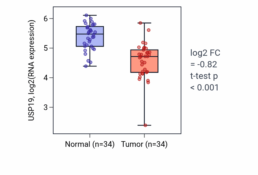 Tumor-vs-normal expression box plot for USP19 RNA in KIRC.
