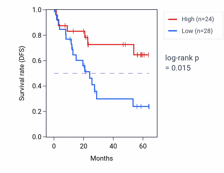Kaplan&ndash;Meier survival curve for USP19 mass-spec protein-high vs -low samples in CCRCC.