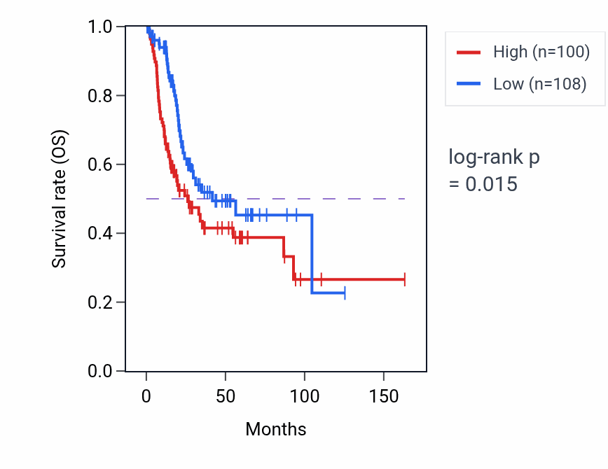 Kaplan&ndash;Meier survival curve for USP2-AS1 RNA expression in BLCA: high vs low expression groups.
