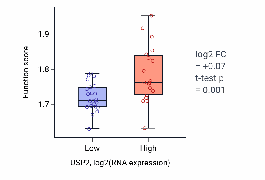 Box plot of Cytoplasmic translation in USP2-low vs USP2-high samples in STOMACH.
