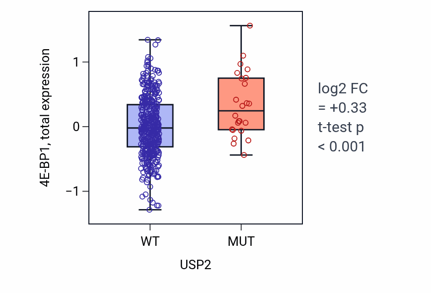 Box plot of 4E-BP1 in USP2-low vs USP2-high samples in UCEC.