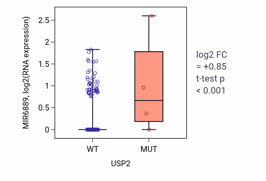Box plot of MIR6889 in USP2-low vs USP2-high samples in LIHC.