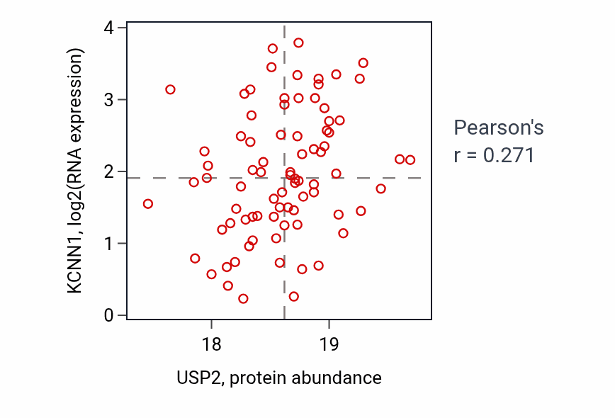 Per-sample scatter of USP2 vs KCNN1 in GBM (Pearson r = 0.27).