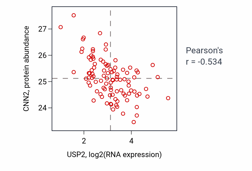 Per-sample scatter of USP2 vs CNN2 in GBM (Pearson r = -0.53).