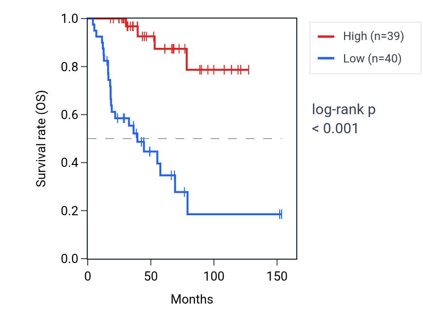 Kaplan&ndash;Meier survival curve for USP2 RNA expression in ACC: high vs low expression groups.