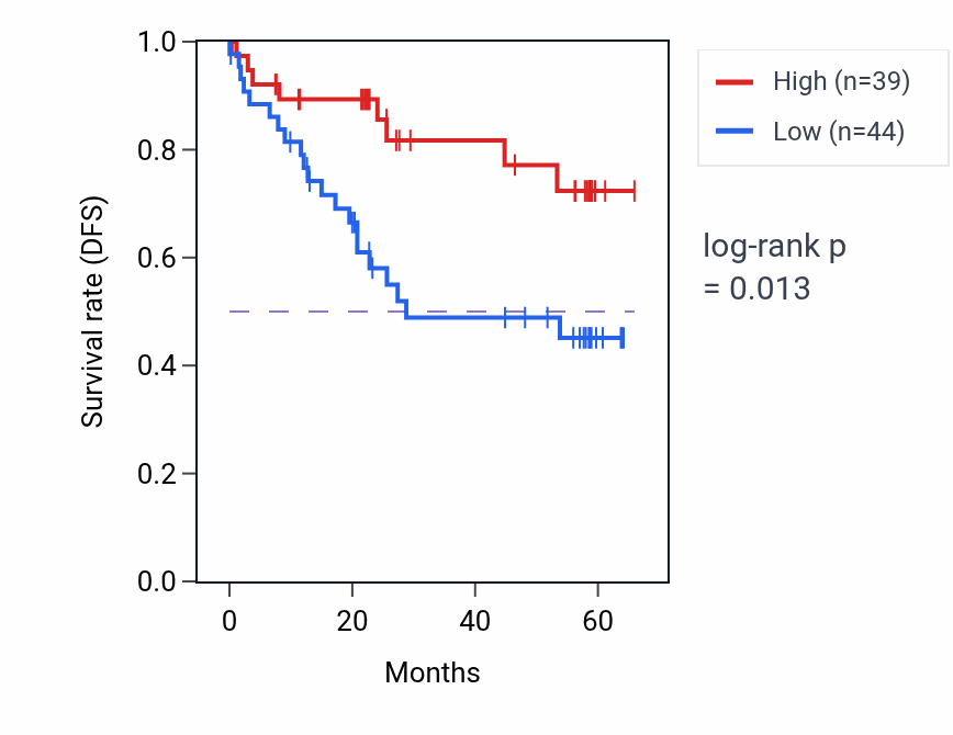Kaplan&ndash;Meier survival curve for USP2 mass-spec protein-high vs -low samples in CCRCC.